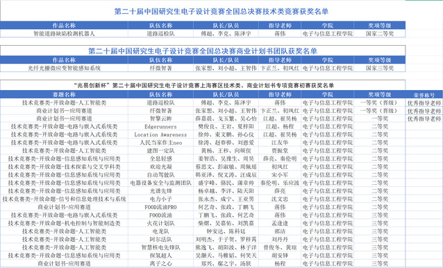 我校在中国研究生电子设计竞赛中斩获佳绩,组织保障工作获赞誉